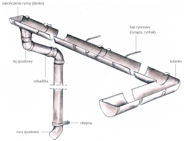 Elementy systemu rynnowego