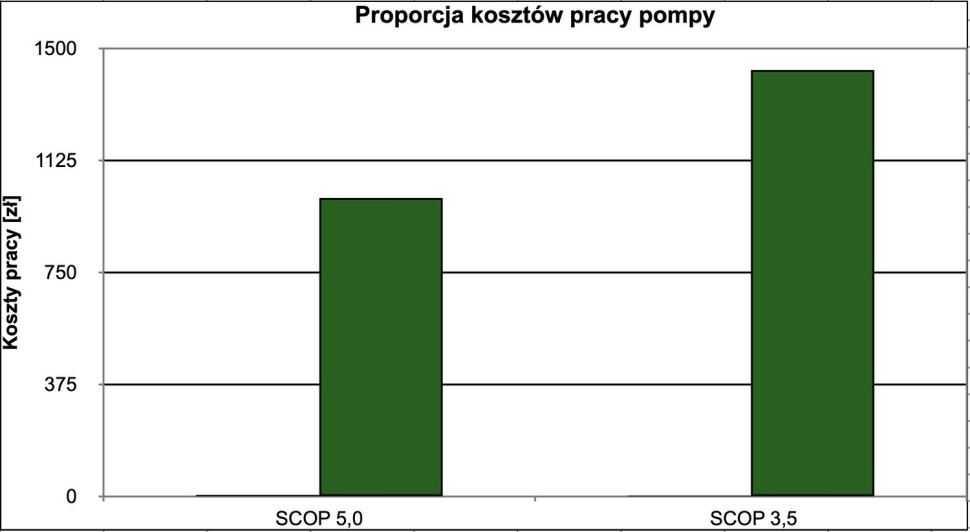 Na każdy 1000 zł wydany na ogrzewanie w instalacji niskotemperaturowej (SCOP = 5) w instalacji wysokotemperaturowej (SCOP = 3,5) przypada już 1428 zł. Wyraźnie widać, że rodzaj ogrzewania ma zasadniczy wpływ na koszty pracy pompy ciepła.