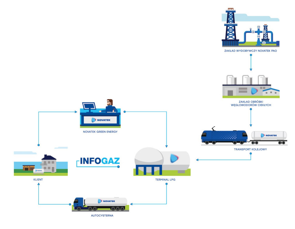 Rys. 2. Infografika dostaw gazu płynnego Novatek