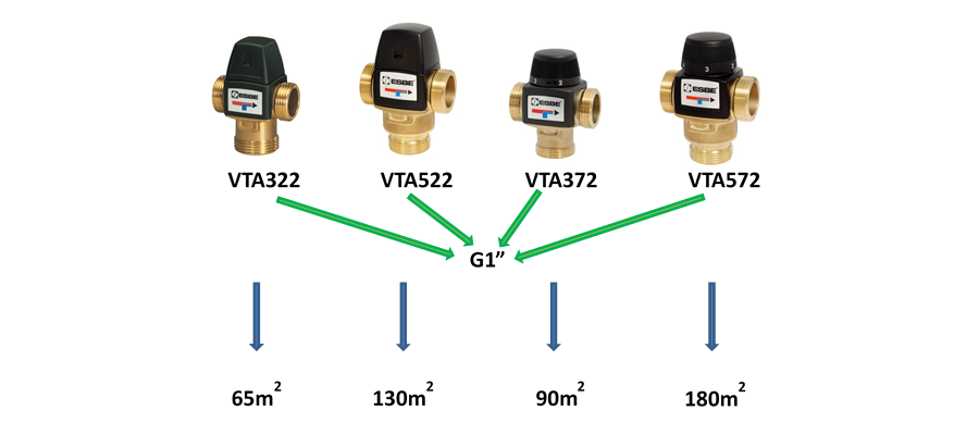 Dobór odpowiedniego zaworu termostatycznego zależy od powierzchni grzewczej. fot. ESBE