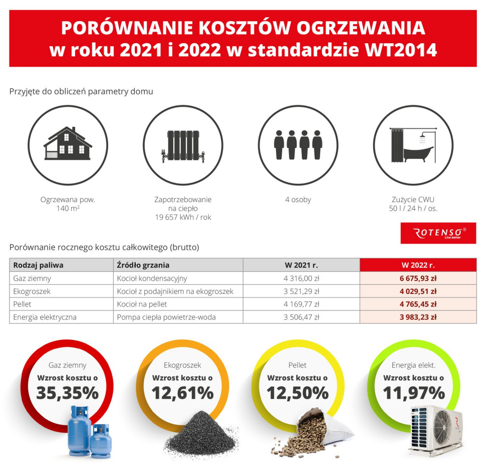 Porównanie kosztów ogrzewania w roku 2021 i 2022 w standardzie WT2014