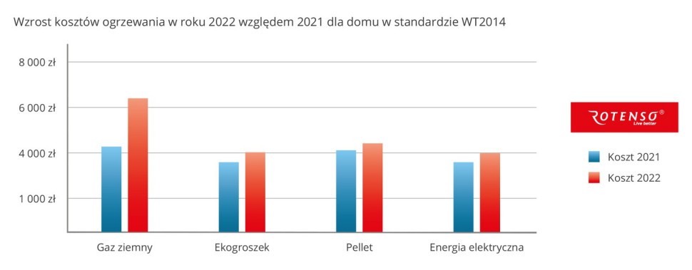Wzrost kosztów ogrzewania w roku 2022 względem 2021 dla domu w standardzie WT2014