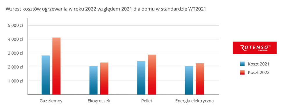 Wzrost kosztów ogrzewania w roku 2022 względem 2021 dla domu w standardzie WT2021