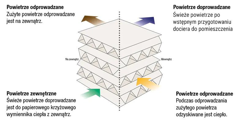 Schemat działania celulozowego krzyżowego wymiennika ciepła
