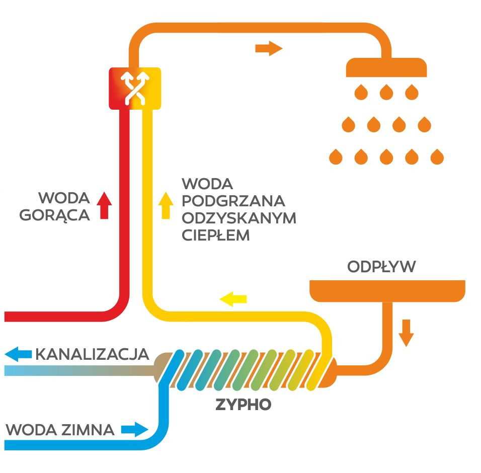 Schemat działania instalacji wyposażonej w rekuperator wody ZYPHO