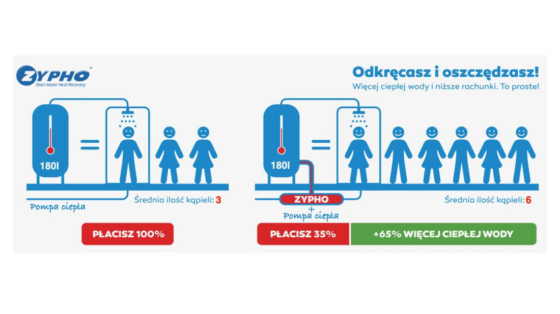 Jak zwiększyć ilość ciepłej wody i zaoszczędzić pieniądze?