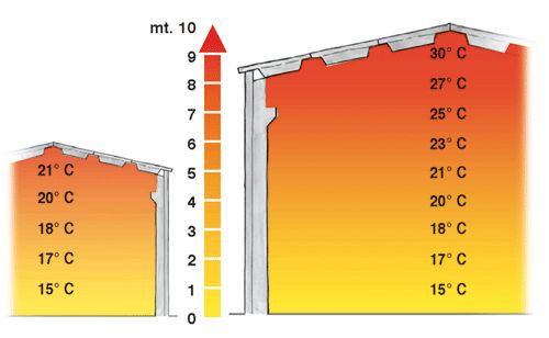 Temperatura w wysokim budynku - skala