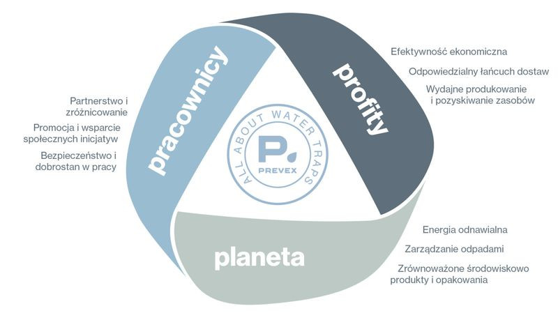 Elementy zrównoważonego biznesu w Prevex