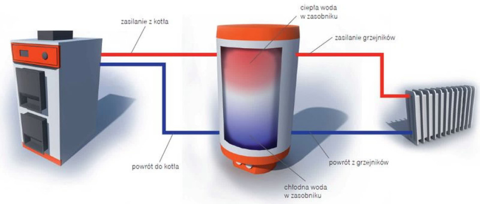 Schemat zastosowania zbiornika akumulacyjnego bez wężownic