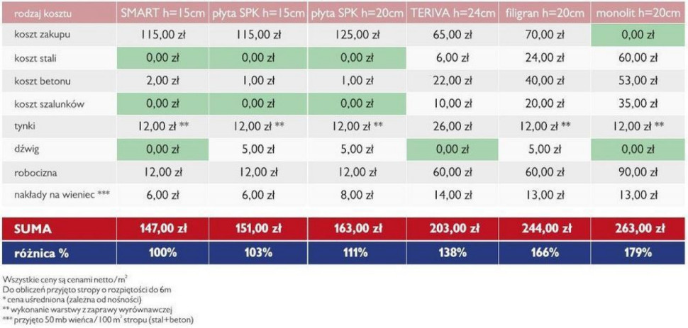 Porównanie kosztów różnych systemów stropowych