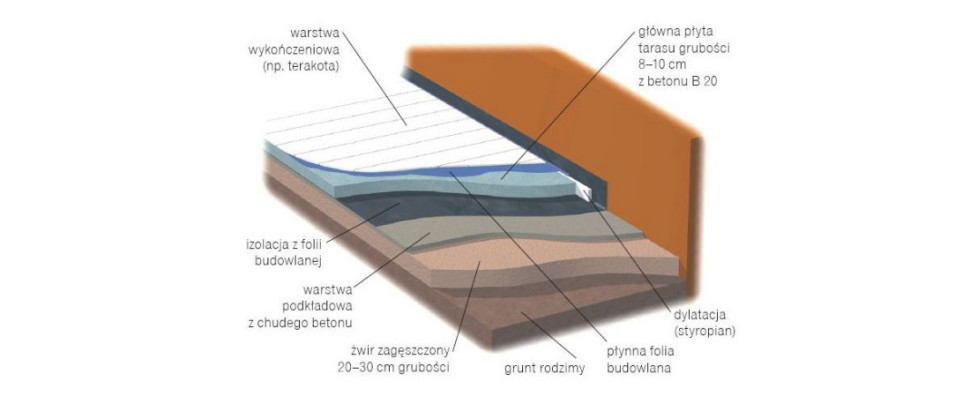 Schemat: wykonanie tarasu na gruncie