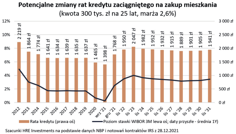 Wykres: Potencjalne zmiany rat kredytu zaciągniętego na zakup mieszkania