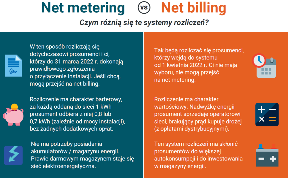 Infografika: Net metering vs Net billing. Czym różnią się te systemy rozliczeń?