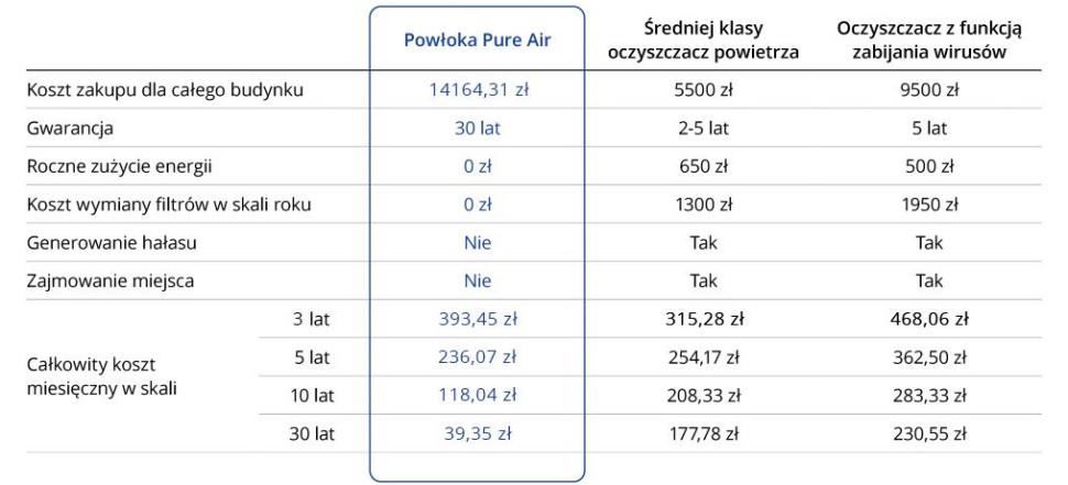 Zestawienie przykładowych kosztów dla modelowego domu jednorodzinnego o powierzchni 150 m2