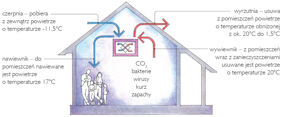 Jaką Wentylację Należy Zastosować W Domu Energooszczędnym? | Budujemy Dom