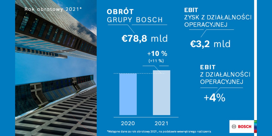 Bosch intensyfikuje działania na rzecz klimatu - wzrost dzięki elektryfikacji