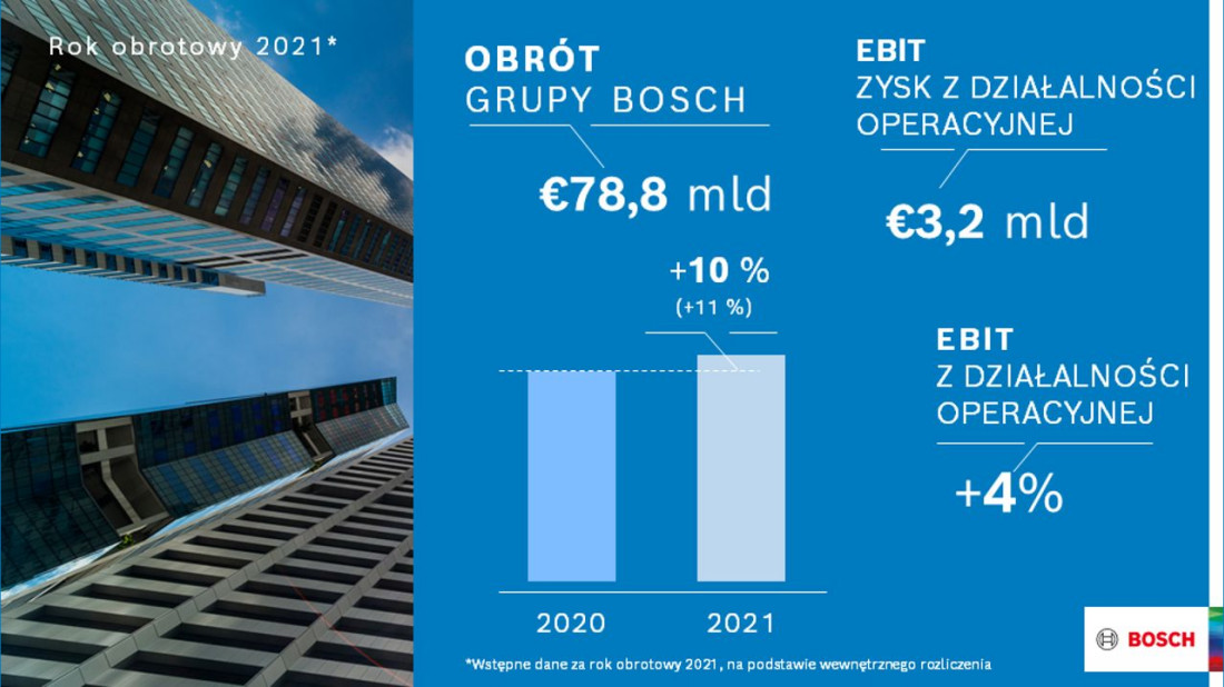 Bosch intensyfikuje działania na rzecz klimatu - wzrost dzięki elektryfikacji