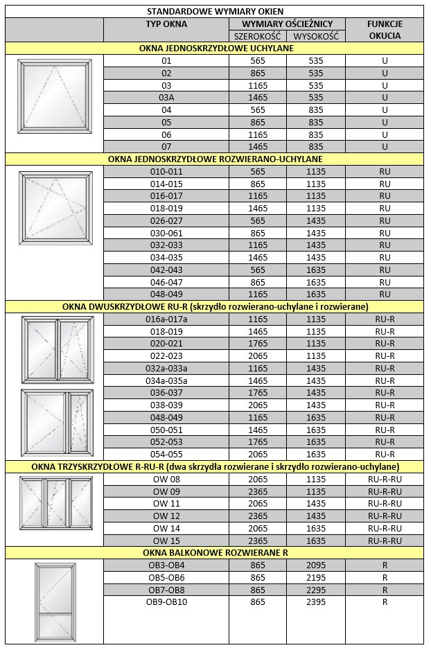 Tabela: standardowe wymiary okien