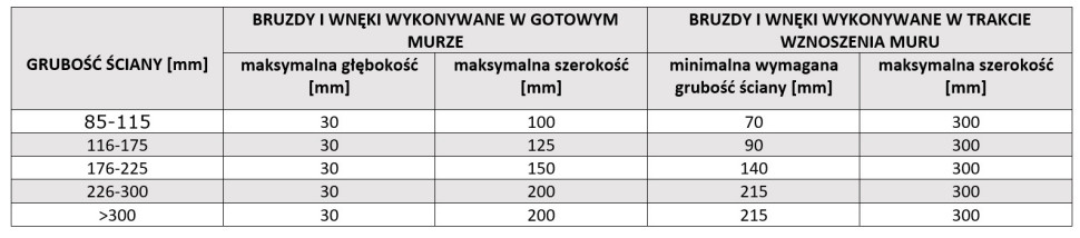 Przykładowe wymiary bruzd i wnęk pionowych wykonywanych podczas wznoszenia ścian i w gotowym murze
