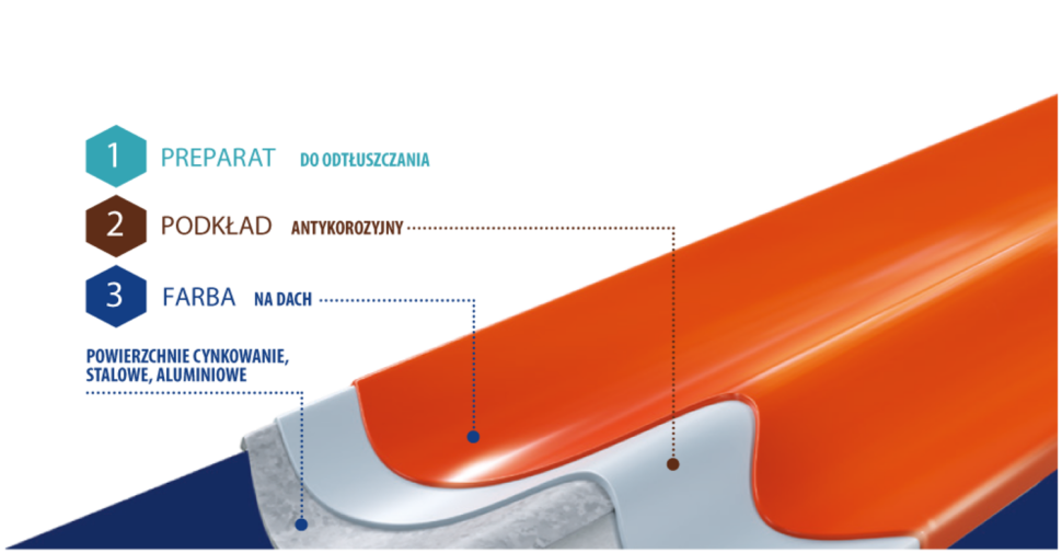 Rafil na dach - przekrój systemu