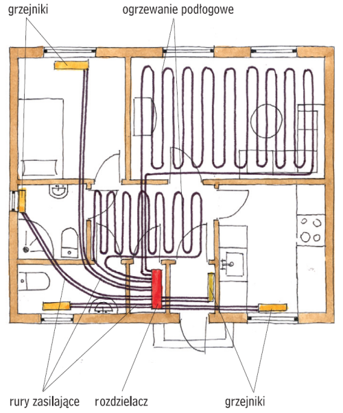 Schemat: Ogrzewanie podłogowe i grzejniki podłączone do wspólnego rozdzielacza