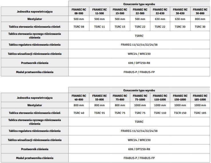 Elementy składowe zestawu wyrobów FRANEC RC