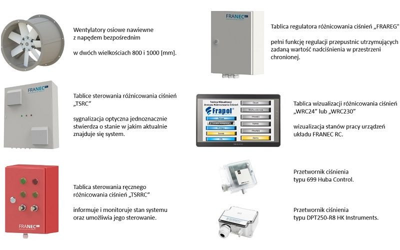 Elementy systemu FRANEC RC
