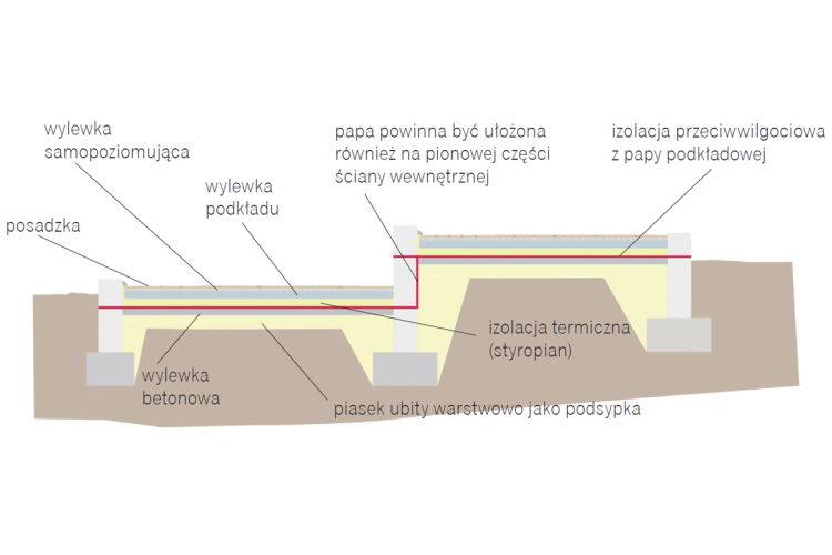 Jak Prawidłowo Wykonać Izolację Przeciwwilgociową Fundamentu I Podłogi Budujemy Dom 6036