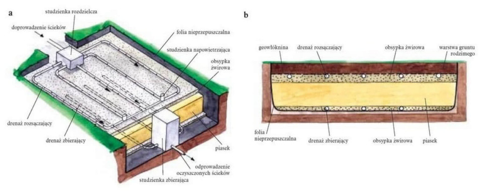 Schemat: filtr piaskowy pionowy: a - schemat, b - przekrój