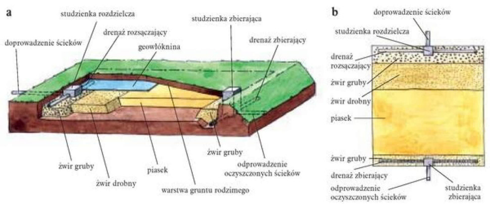 Schemat: filtr piaskowy poziomy: a - schemat, b - widok z góry
