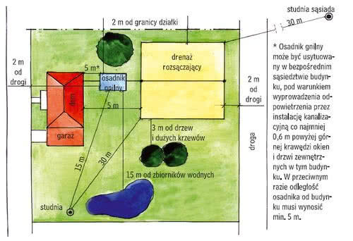 Lokalizacja osadnika gnilnego i drenażu rozsączającego