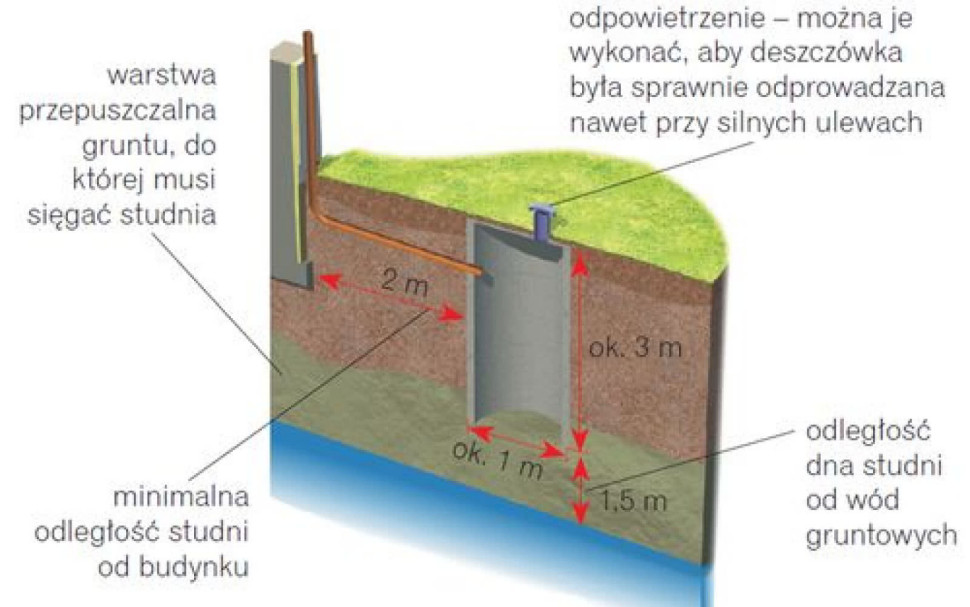 Schemat studni chłonnej