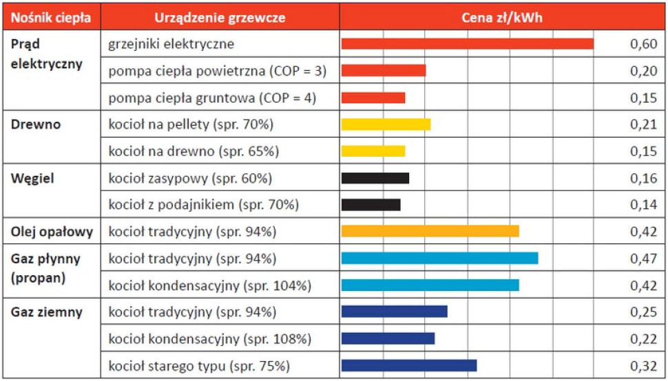 Porównanie kosztów ogrzewania