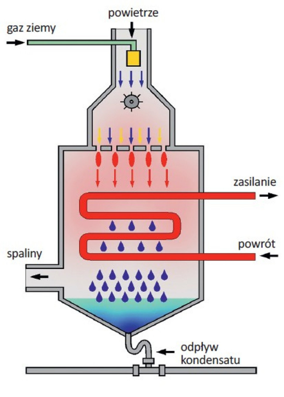 Zasada działania kotła kondensacyjnego