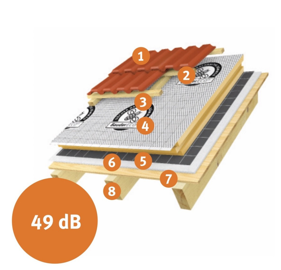 BauderECO S zapewnia najlepsze wartość izolacyjności akustycznej.