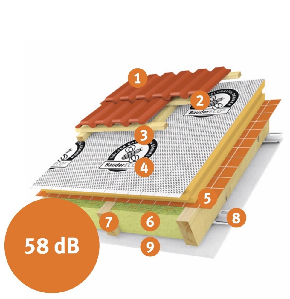 BauderECO S zapewnia najlepsze wartość izolacyjności akustycznej.