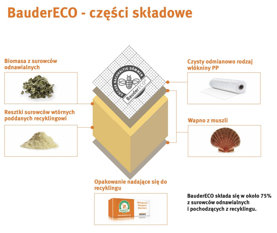 BauderECO - części składowe
