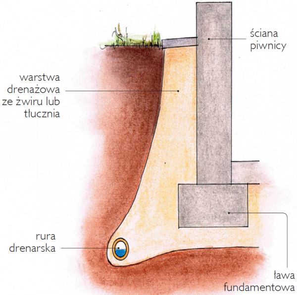 Schemat: Sposób wykonania drenażu opaskowego