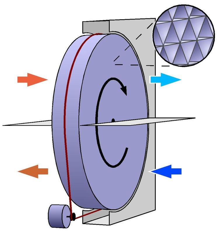 Schemat działania rekuperatora obrotowego