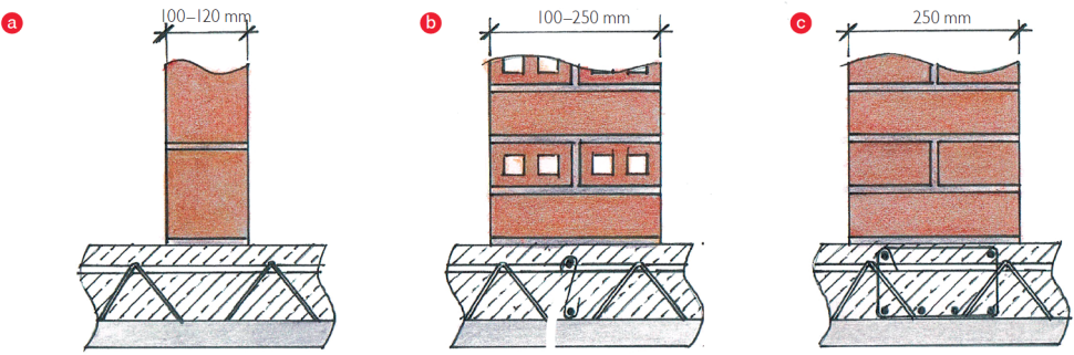 Strop modułowy pod ścianami działowymi: nie ma konieczności dozbrojenia przy ścianach o ciężarze poniżej 2,8 kN/m, np. ściany z betonu komórkowego (a), żebro rozdzielcze pod ścianą o ciężarze 2,8-3,5 kN/m (b), belka ukryta pod ścianą o ciężarze powyżej 3,5 kN/m (c)