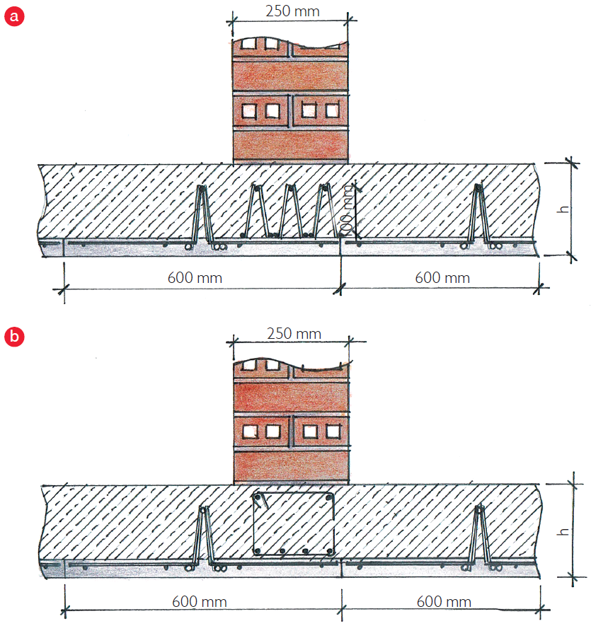 Wzmocnienia pod ścianami przy ich ułożeniu równoległym do zbrojenia stropu: zbrojenie prefabrykowanymi kratownicami (a), belka ukryta w stropie (b)