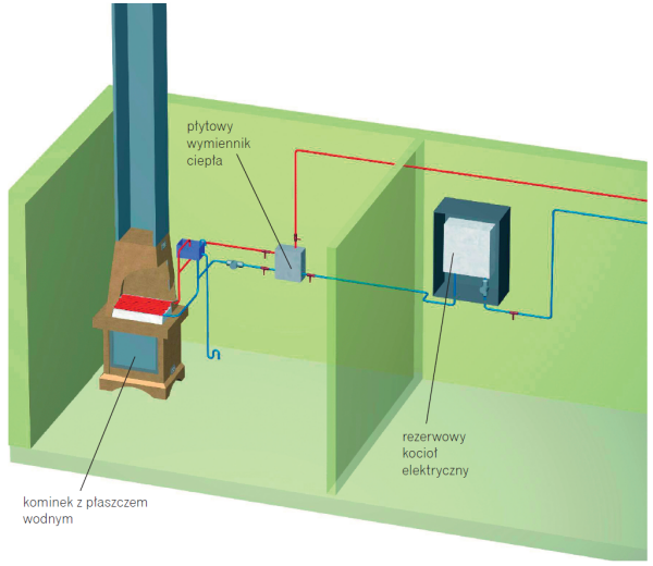 Schemat: Podział obiegu grzewczego z kominkiem za pomocą wymiennika ciepła często jest niezbędny. Najpopularniejsze grzejniki stalowe mogą pracować tylko w obiegach zamkniętych