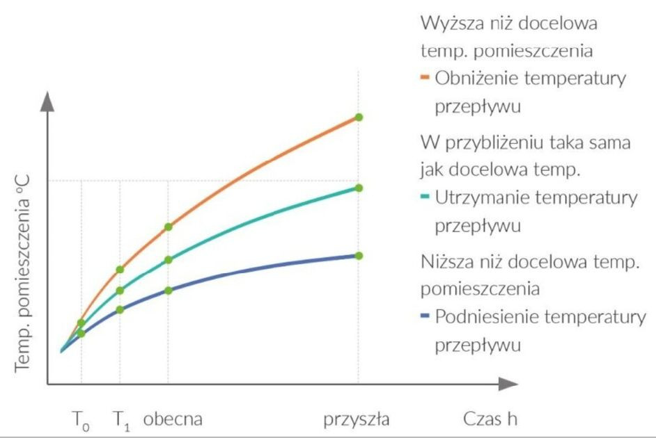 Logika pracy funkcji autoadaptacji