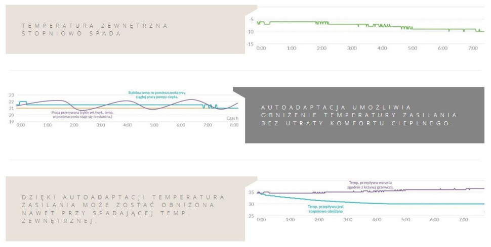 Logika pracy funkcji autoadaptacji
