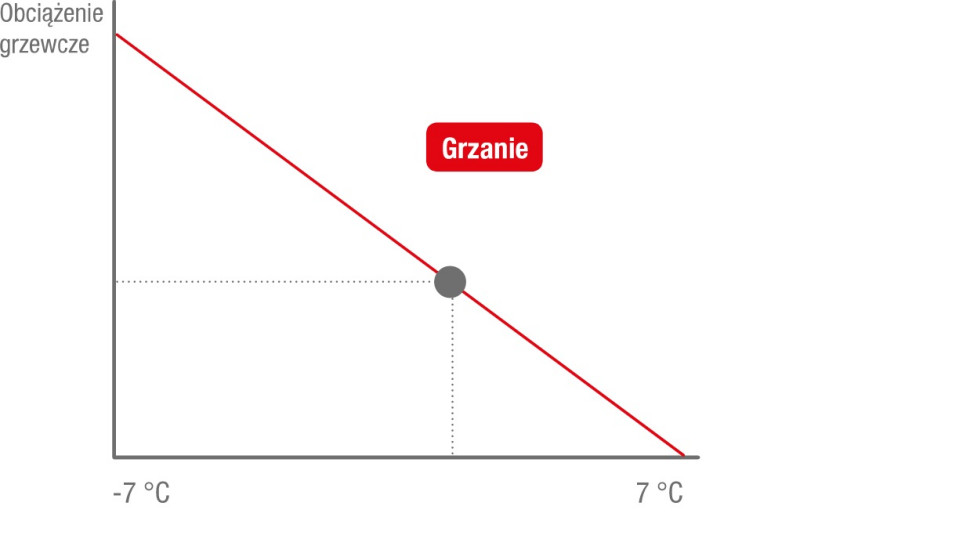 Wykres obciążenia grzewczego 2