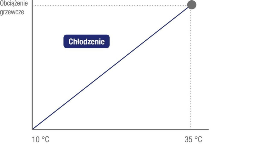 Wykres obciążenia grzewczego 1