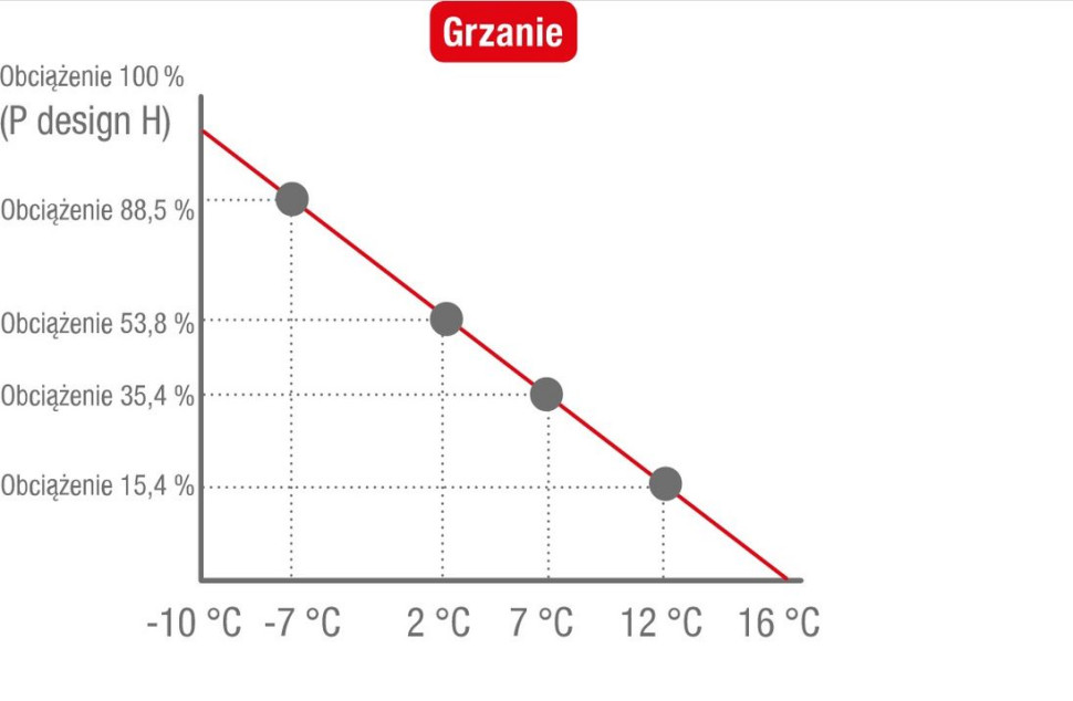 Zoptymalizowany pomiar wydajności w czterech punktach pomiarowych w trybie chłodzenia i grzania 2