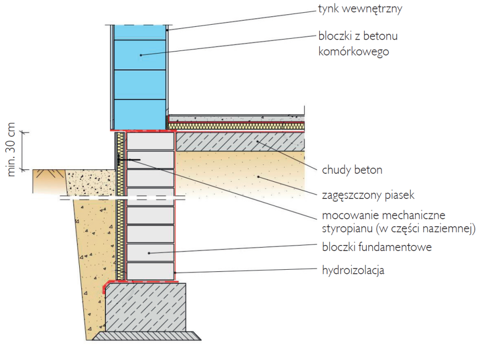 Schemat wykonania: Posadowienie ściany jednowarstwowej na gruntach przepuszczalnych