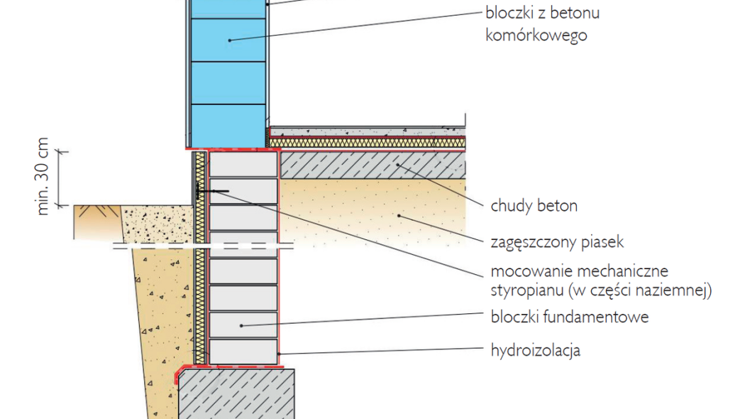 Szczegóły konstrukcji ścian z betonu komórkowego