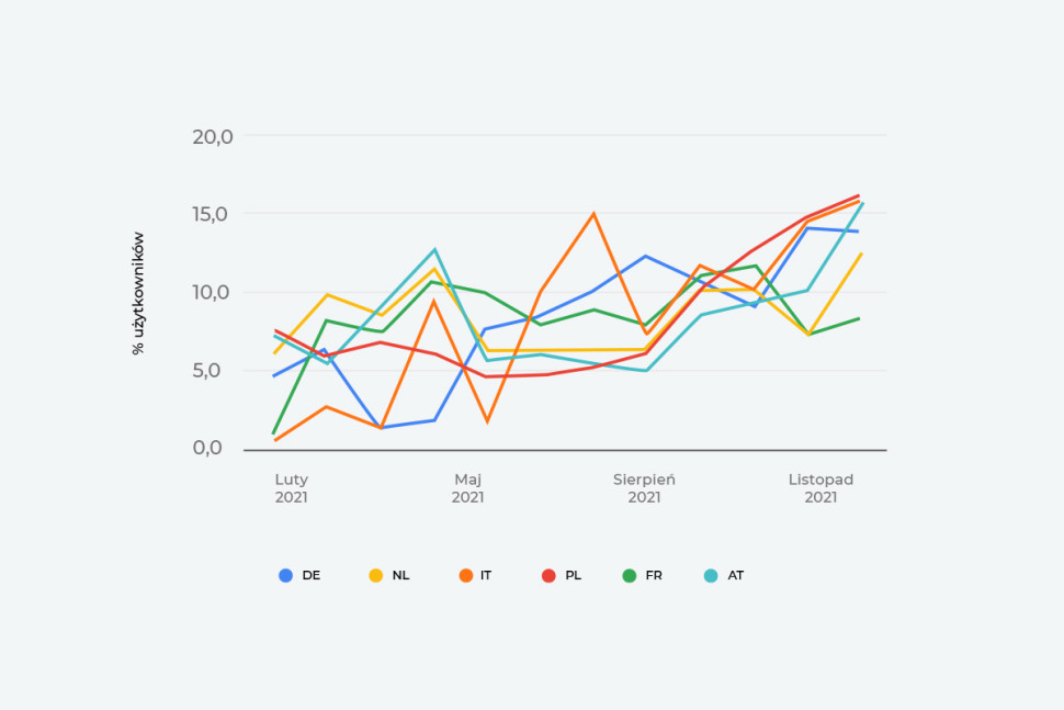 Przyrost użytkowników platformy window4u w ciągu 2021 roku